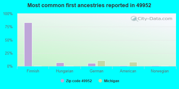 Most common first ancestries reported in 49952