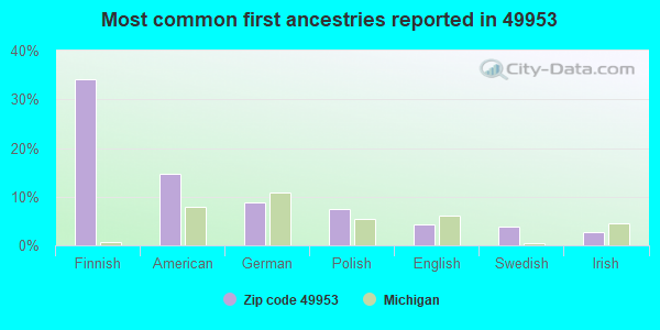 Most common first ancestries reported in 49953