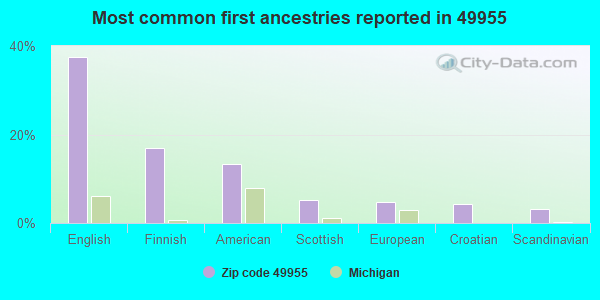 Most common first ancestries reported in 49955