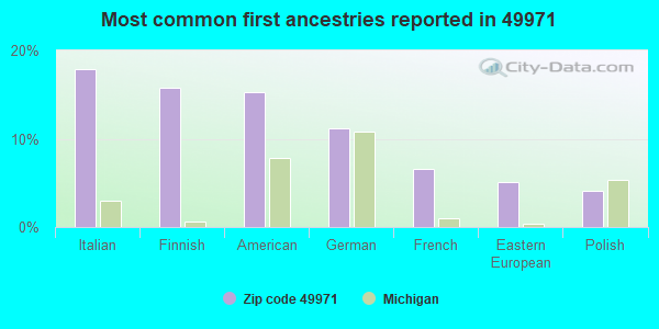 Most common first ancestries reported in 49971