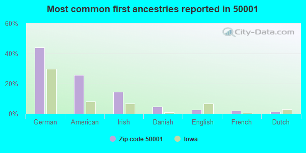 Most common first ancestries reported in 50001