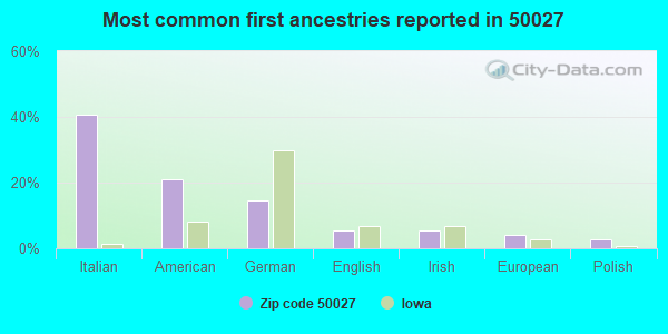 Most common first ancestries reported in 50027