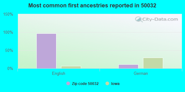Most common first ancestries reported in 50032