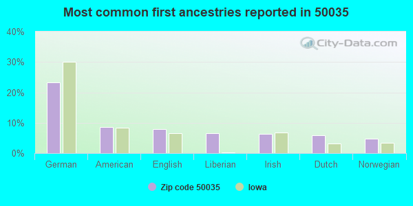 Most common first ancestries reported in 50035
