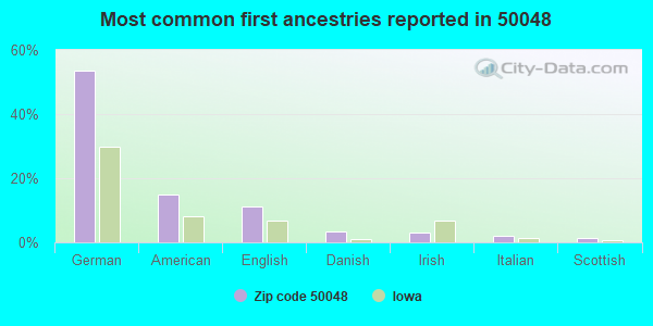Most common first ancestries reported in 50048