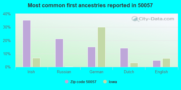Most common first ancestries reported in 50057