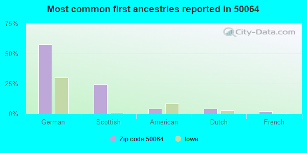 Most common first ancestries reported in 50064
