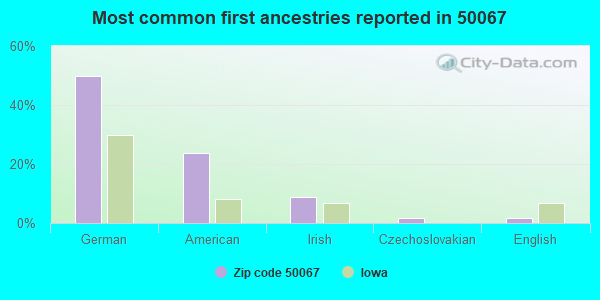 Most common first ancestries reported in 50067