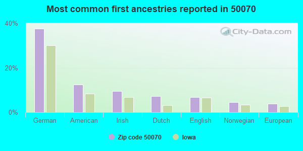 Most common first ancestries reported in 50070