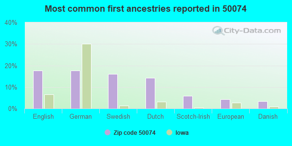 Most common first ancestries reported in 50074