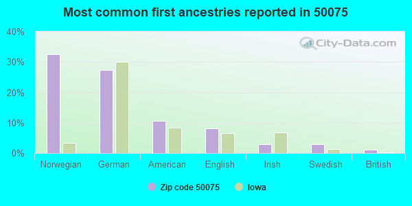 Most common first ancestries reported in 50075