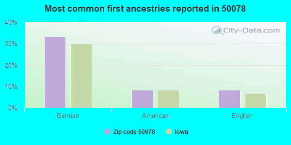 Most common first ancestries reported in 50078