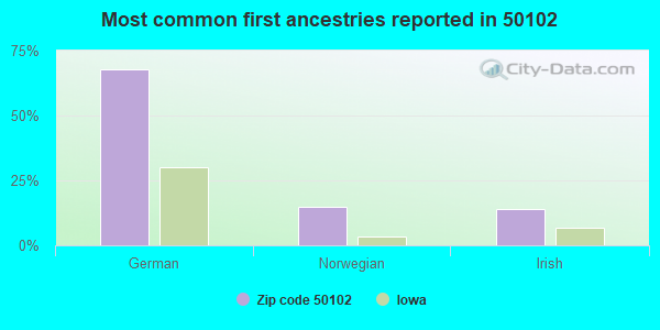 Most common first ancestries reported in 50102