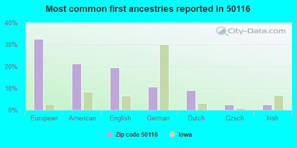 Most common first ancestries reported in 50116