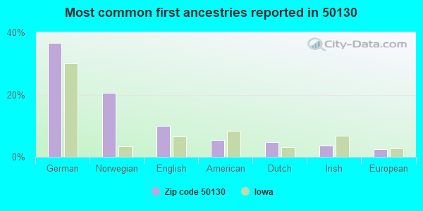 Most common first ancestries reported in 50130