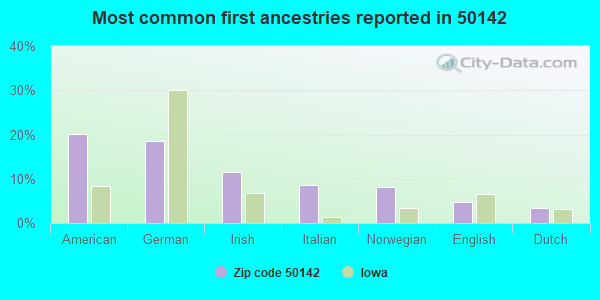 Most common first ancestries reported in 50142