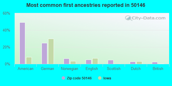 Most common first ancestries reported in 50146