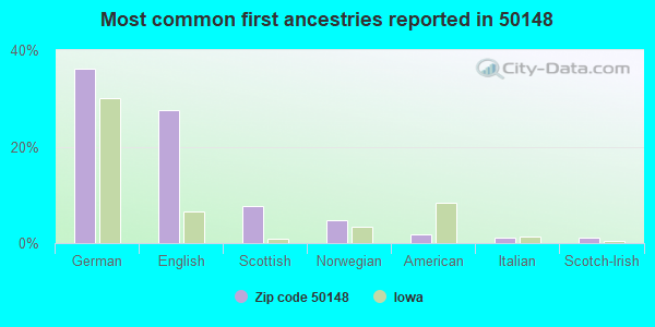 Most common first ancestries reported in 50148