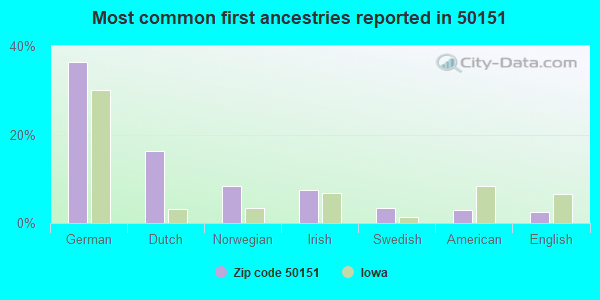 Most common first ancestries reported in 50151