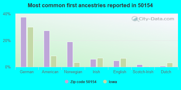 Most common first ancestries reported in 50154
