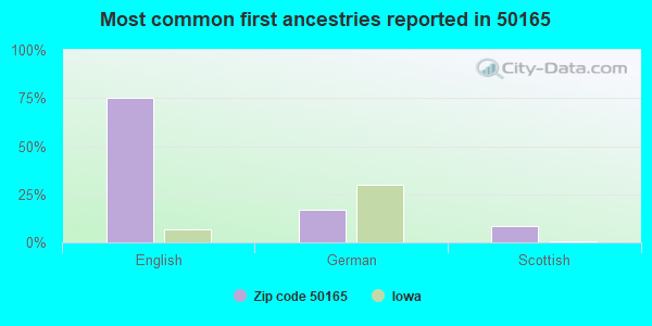 Most common first ancestries reported in 50165