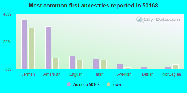 Most common first ancestries reported in 50168