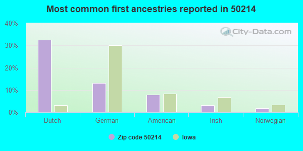 Most common first ancestries reported in 50214
