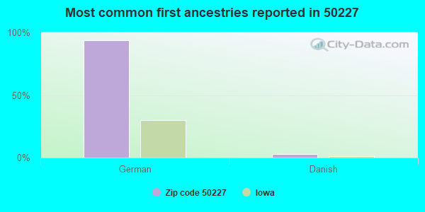 Most common first ancestries reported in 50227
