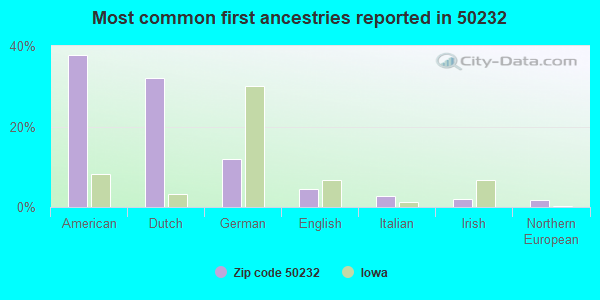 Most common first ancestries reported in 50232