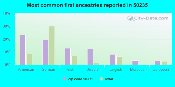 Most common first ancestries reported in 50235