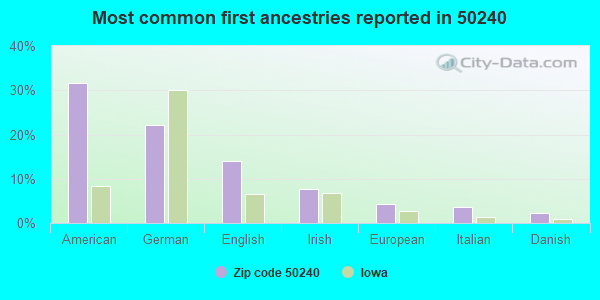 Most common first ancestries reported in 50240