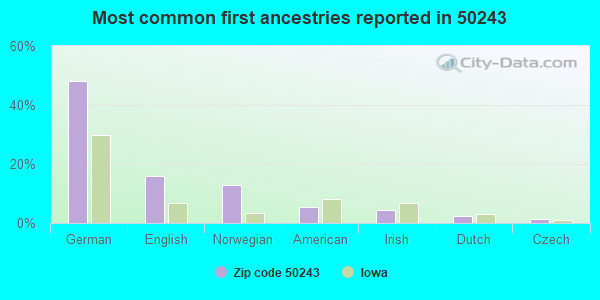 Most common first ancestries reported in 50243