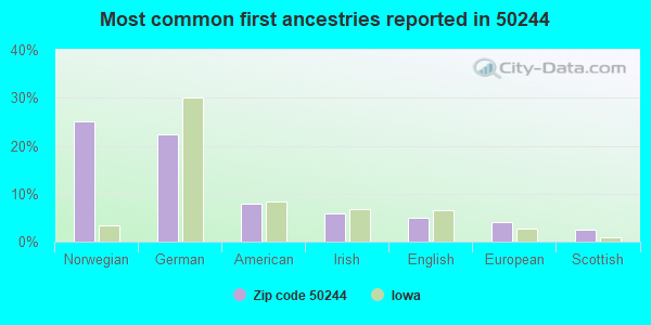 Most common first ancestries reported in 50244