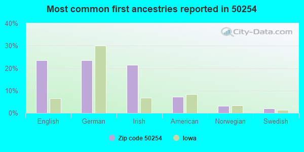 Most common first ancestries reported in 50254