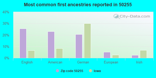 Most common first ancestries reported in 50255