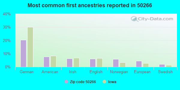 Most common first ancestries reported in 50266