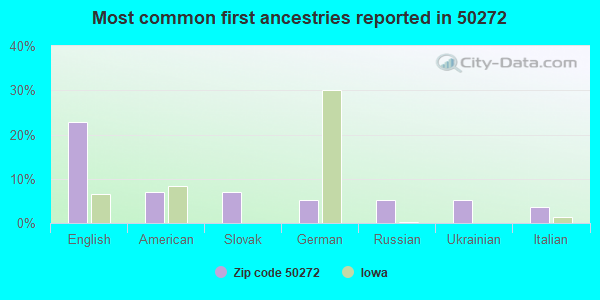 Most common first ancestries reported in 50272
