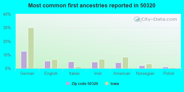 Most common first ancestries reported in 50320