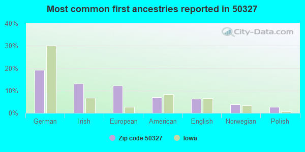 Most common first ancestries reported in 50327
