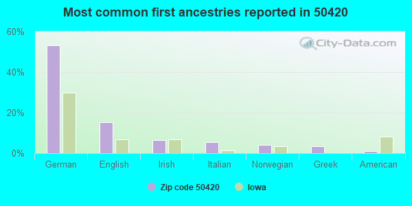 Most common first ancestries reported in 50420