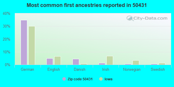 Most common first ancestries reported in 50431