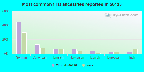 Most common first ancestries reported in 50435