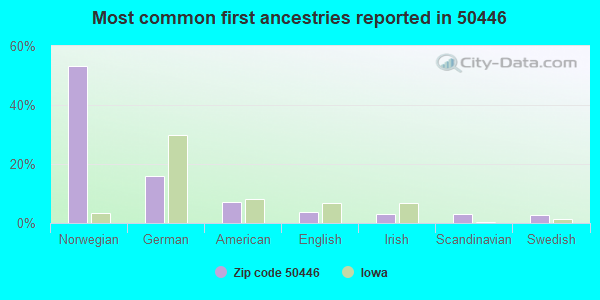 Most common first ancestries reported in 50446