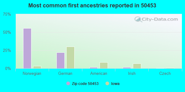 Most common first ancestries reported in 50453