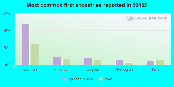 Most common first ancestries reported in 50455