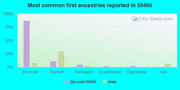 Most common first ancestries reported in 50460