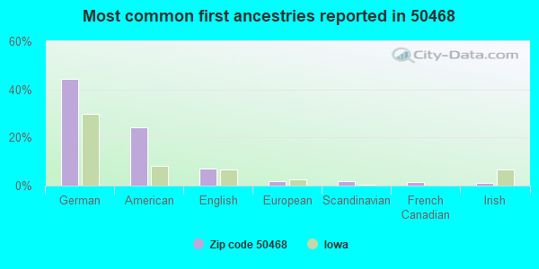 Most common first ancestries reported in 50468