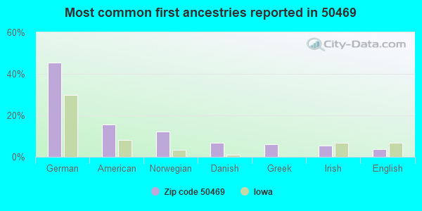 Most common first ancestries reported in 50469