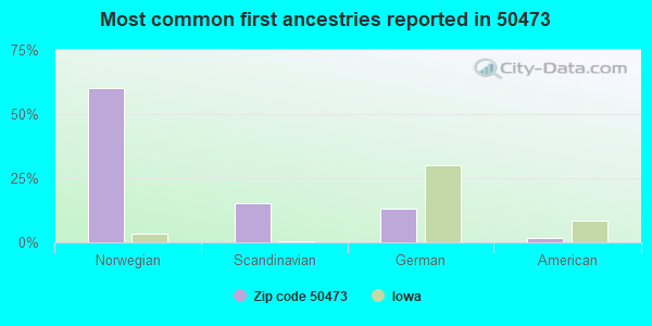 Most common first ancestries reported in 50473