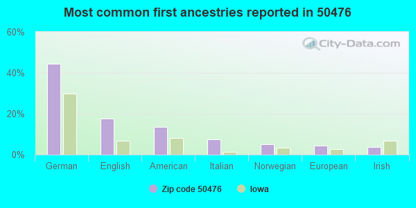 Most common first ancestries reported in 50476